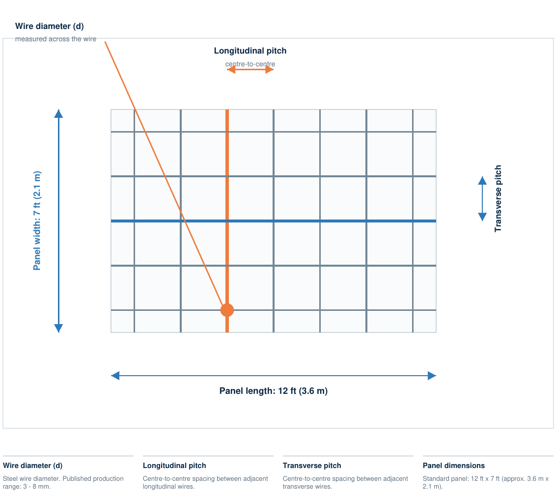 BRC welded mesh measurement guide showing wire diameter, longitudinal pitch, transverse pitch, panel length and panel width